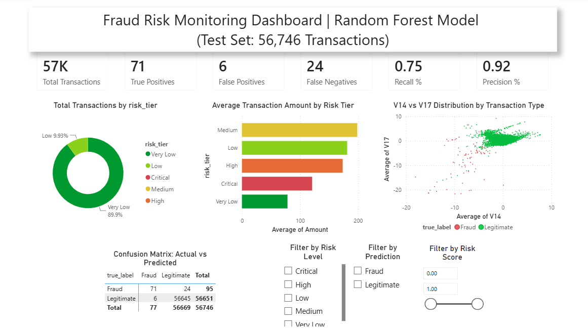 Fraud detection Power BI dashboard