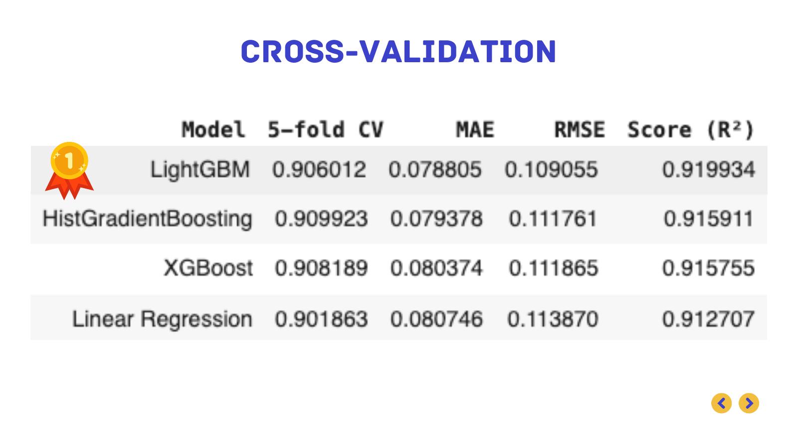Cross-validation results table