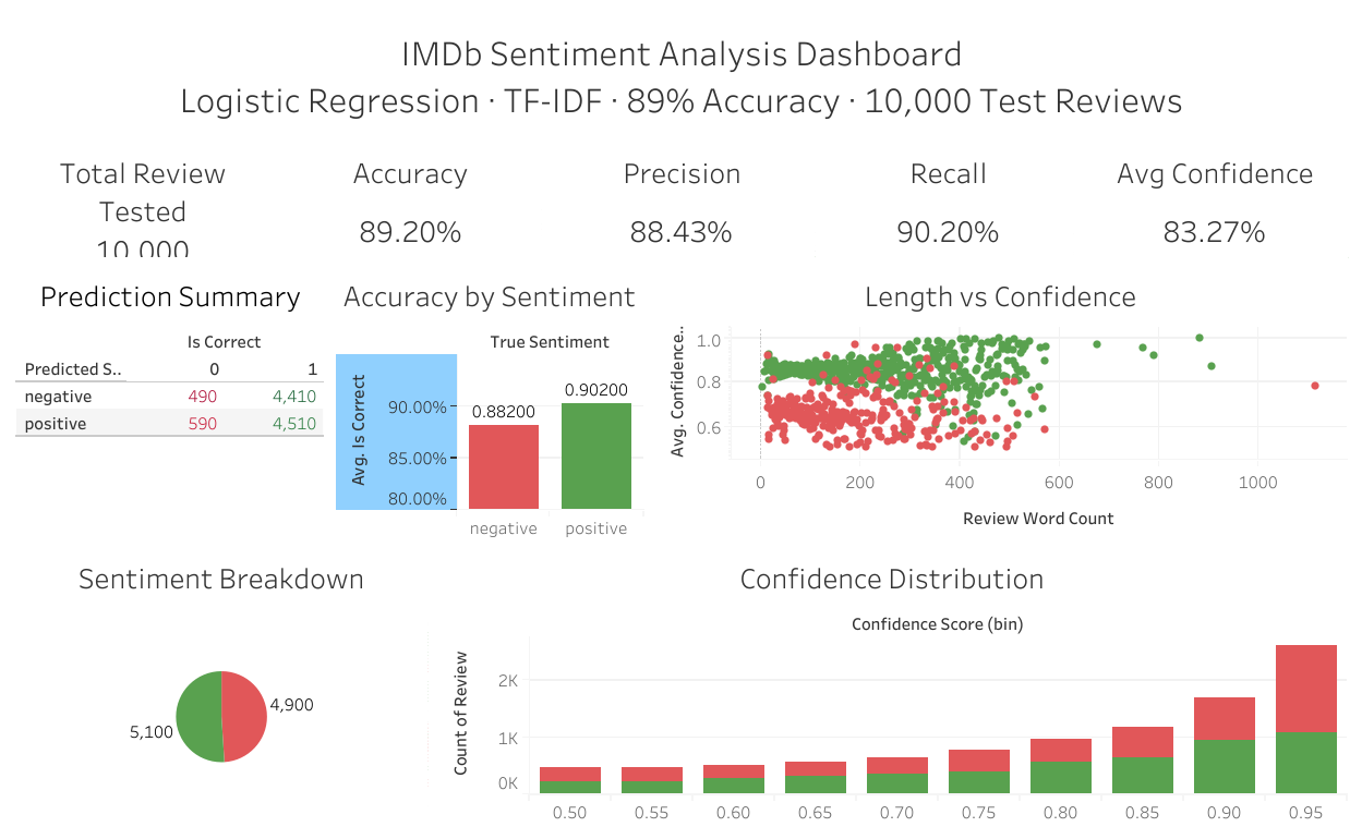 Sentiment analysis Tableau dashboard